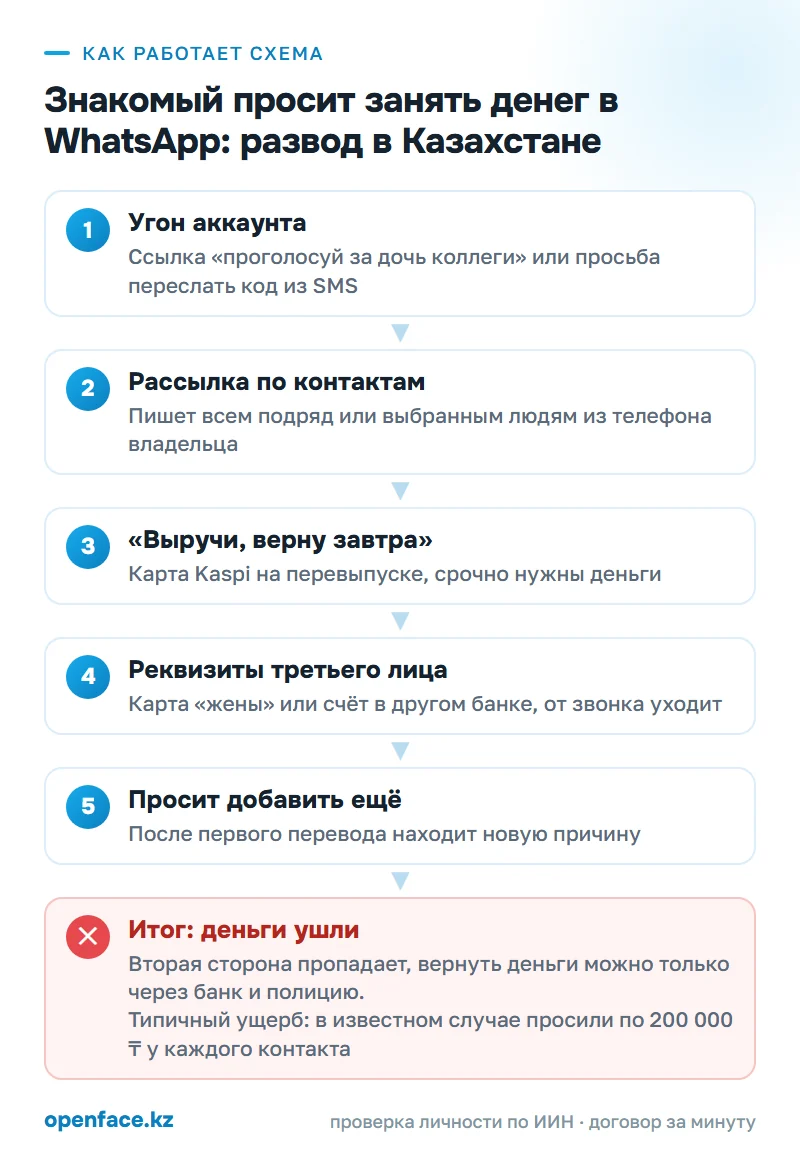 Как работает схема: Знакомый просит занять денег в WhatsApp: развод в Казахстане