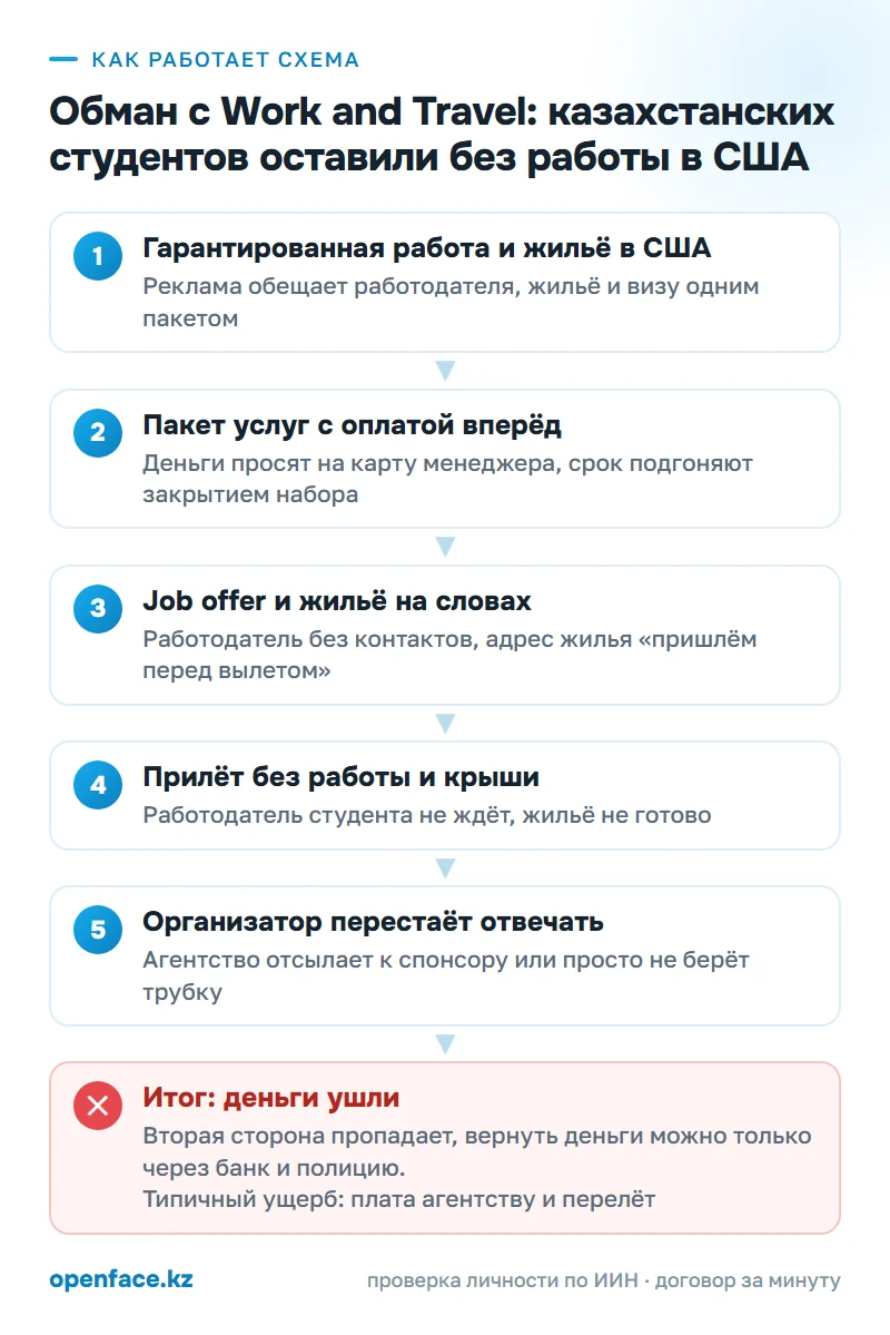 Как работает схема: Обман с Work and Travel: казахстанских студентов оставили без работы в США