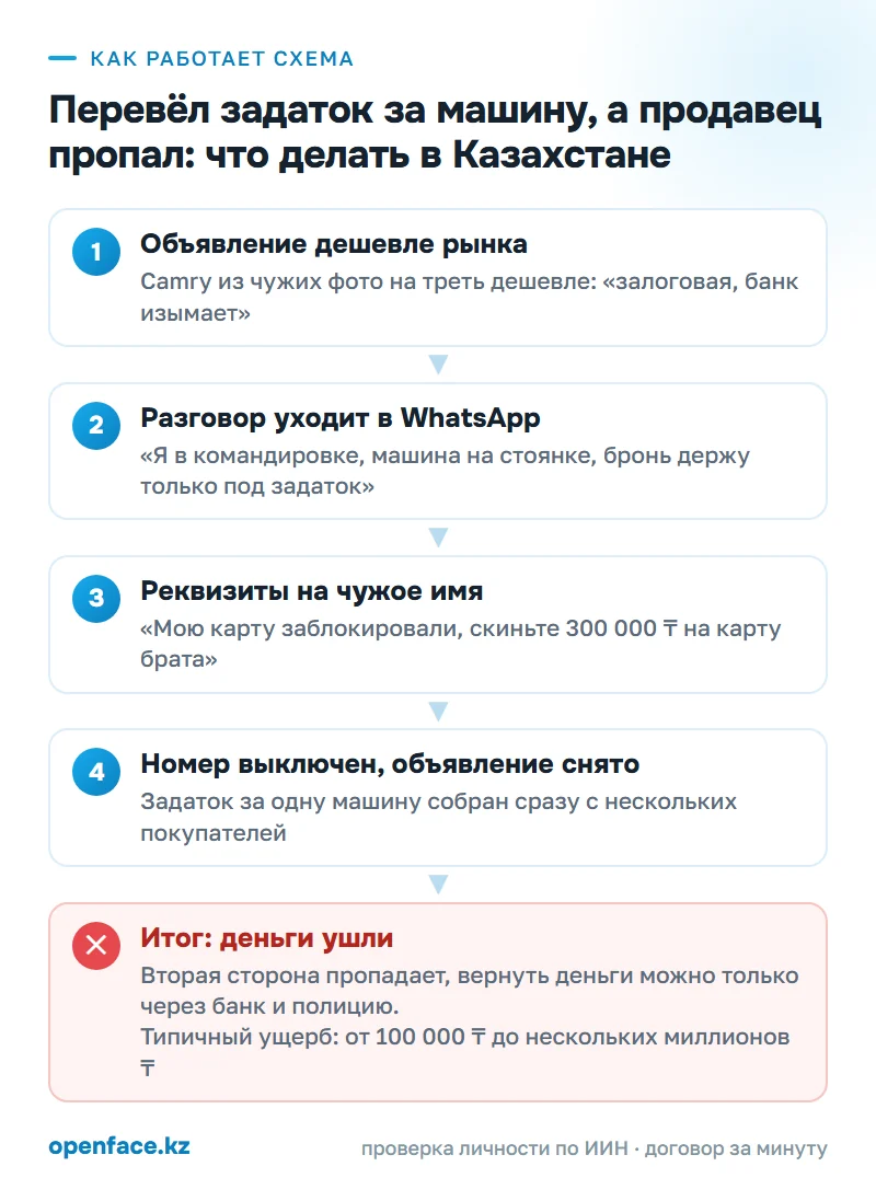 Как работает схема: Перевёл задаток за машину, а продавец пропал: что делать в Казахстане