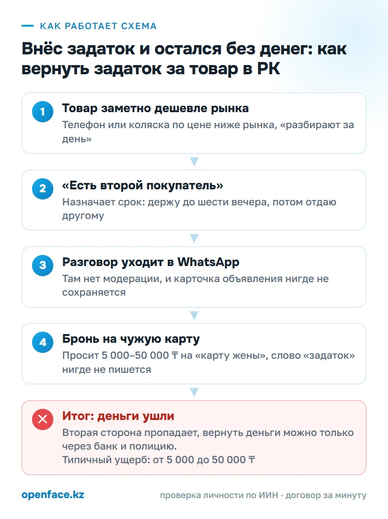 Как работает схема: Внёс задаток и остался без денег: как вернуть задаток за товар в РК