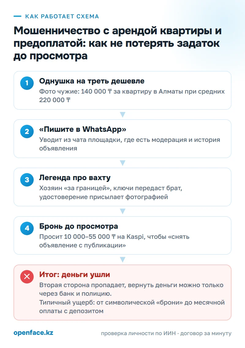 Как работает схема: Мошенничество с арендой квартиры и предоплатой: как не потерять задаток до просмотра