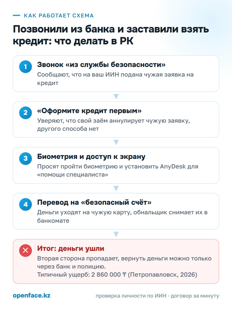 Как работает схема: Защитный кредит: позвонили из банка и заставили взять заём