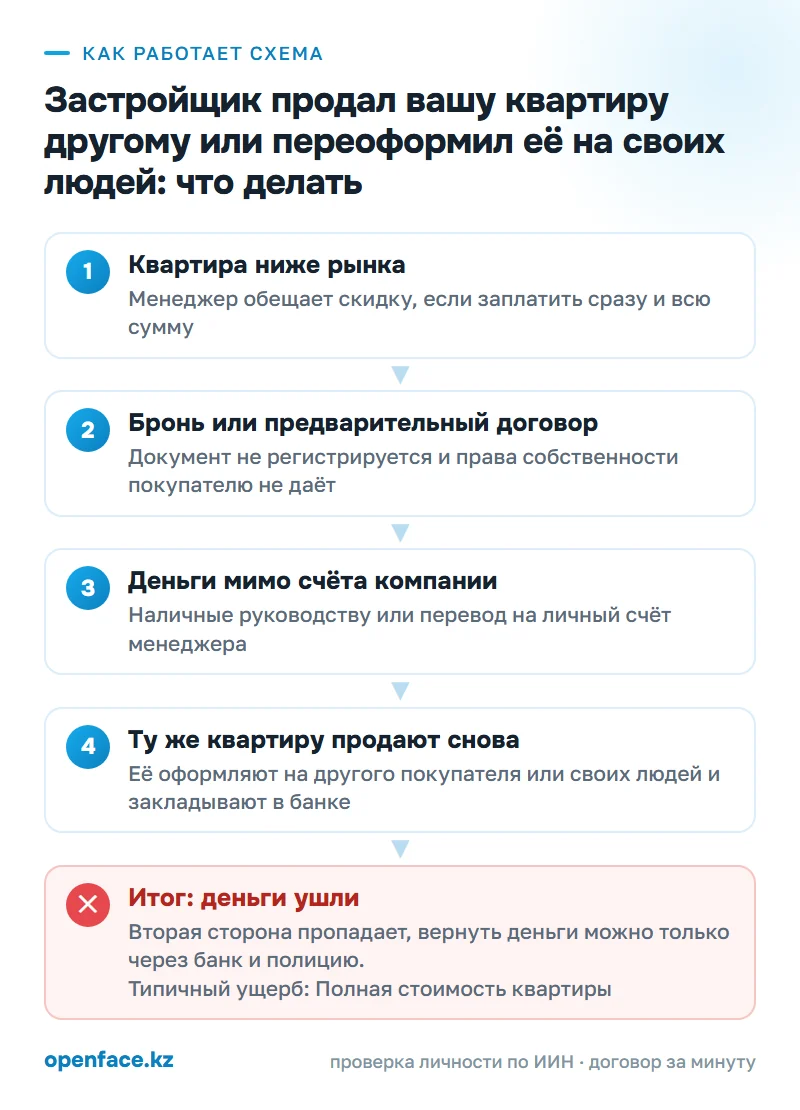 Как работает схема: Застройщик продал вашу квартиру другому или переоформил её на своих людей: что делать