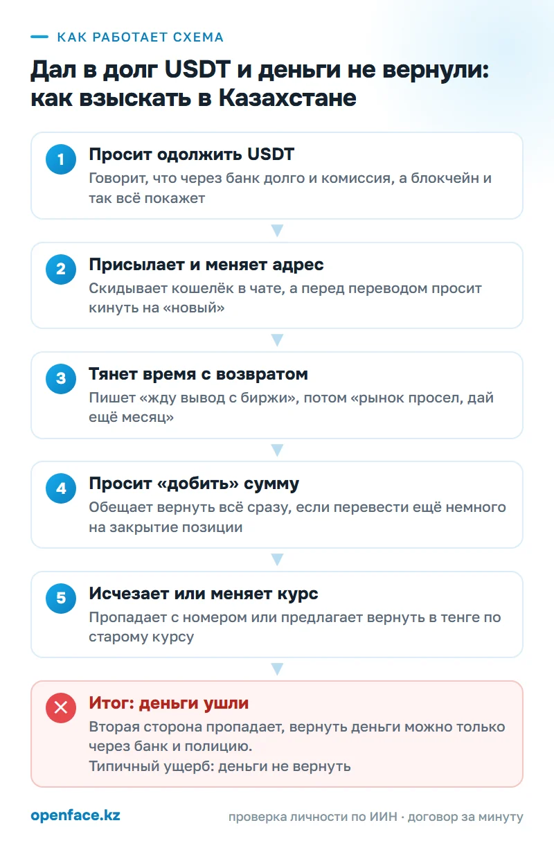 Как работает схема: Дал в долг USDT и деньги не вернули: как взыскать в Казахстане