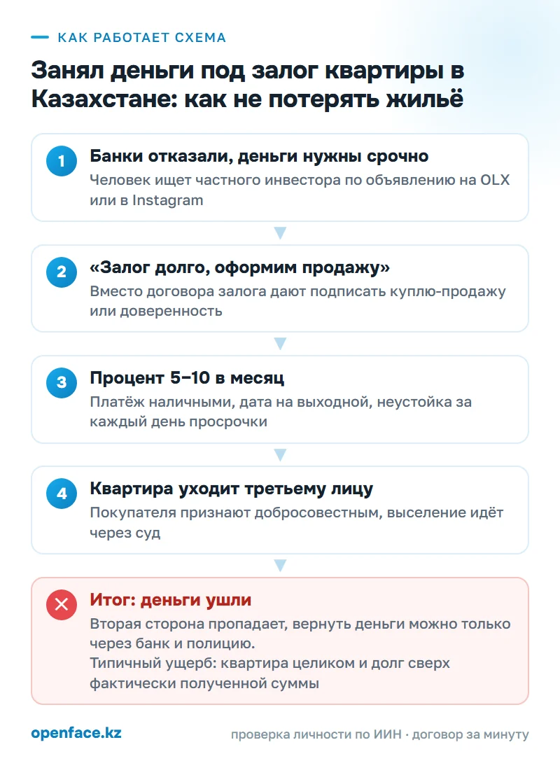 Как работает схема: Занял деньги под залог квартиры в Казахстане: как не потерять жильё