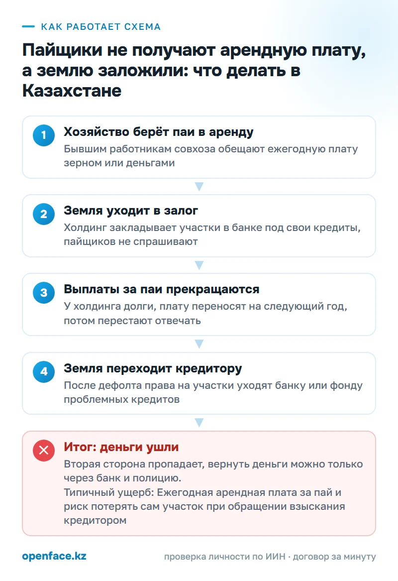 Как работает схема: Пайщики не получают арендную плату, а землю заложили: что делать в Казахстане