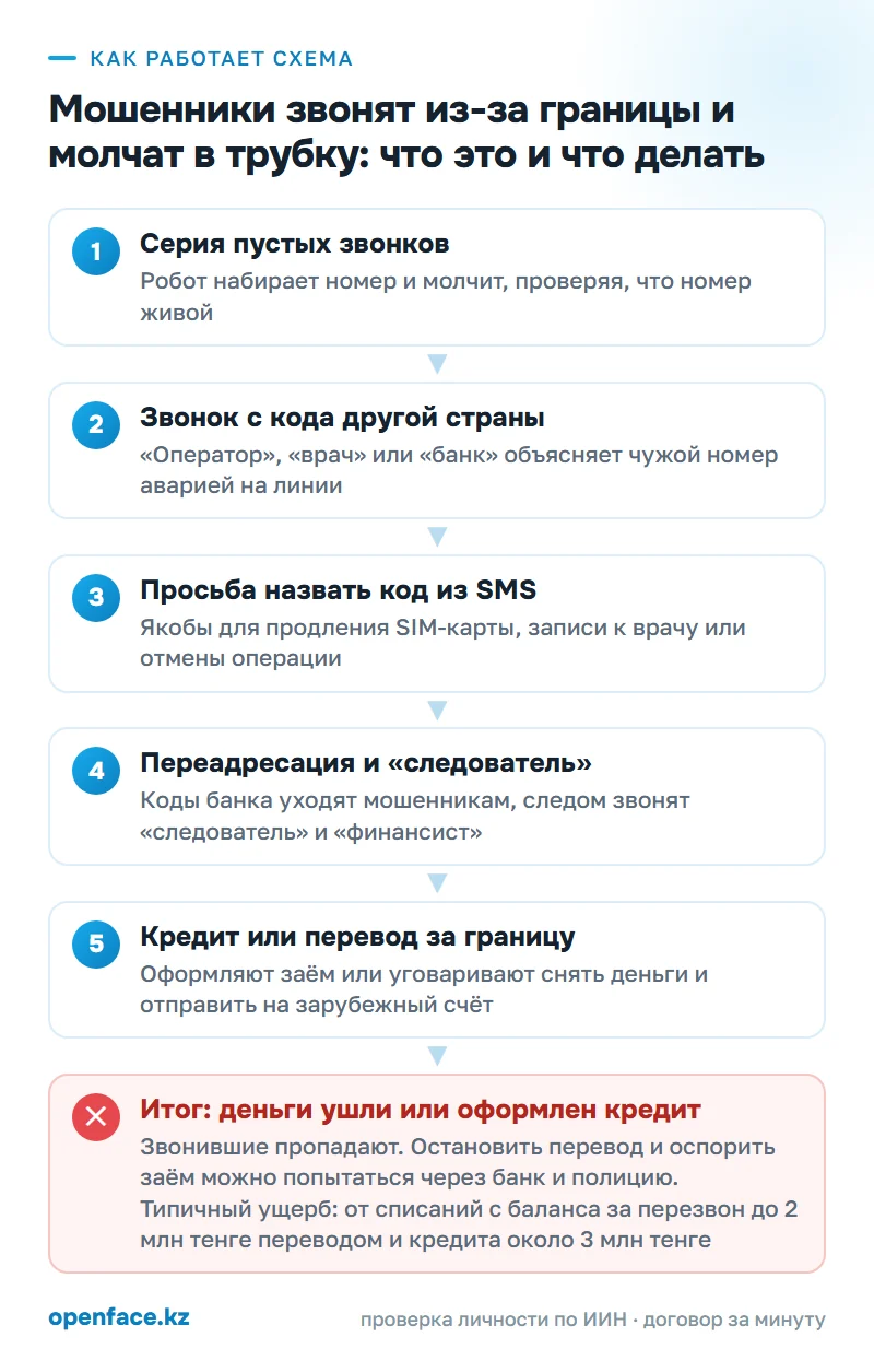 Как работает схема: Мошенники звонят из-за границы и молчат в трубку: что это и что делать