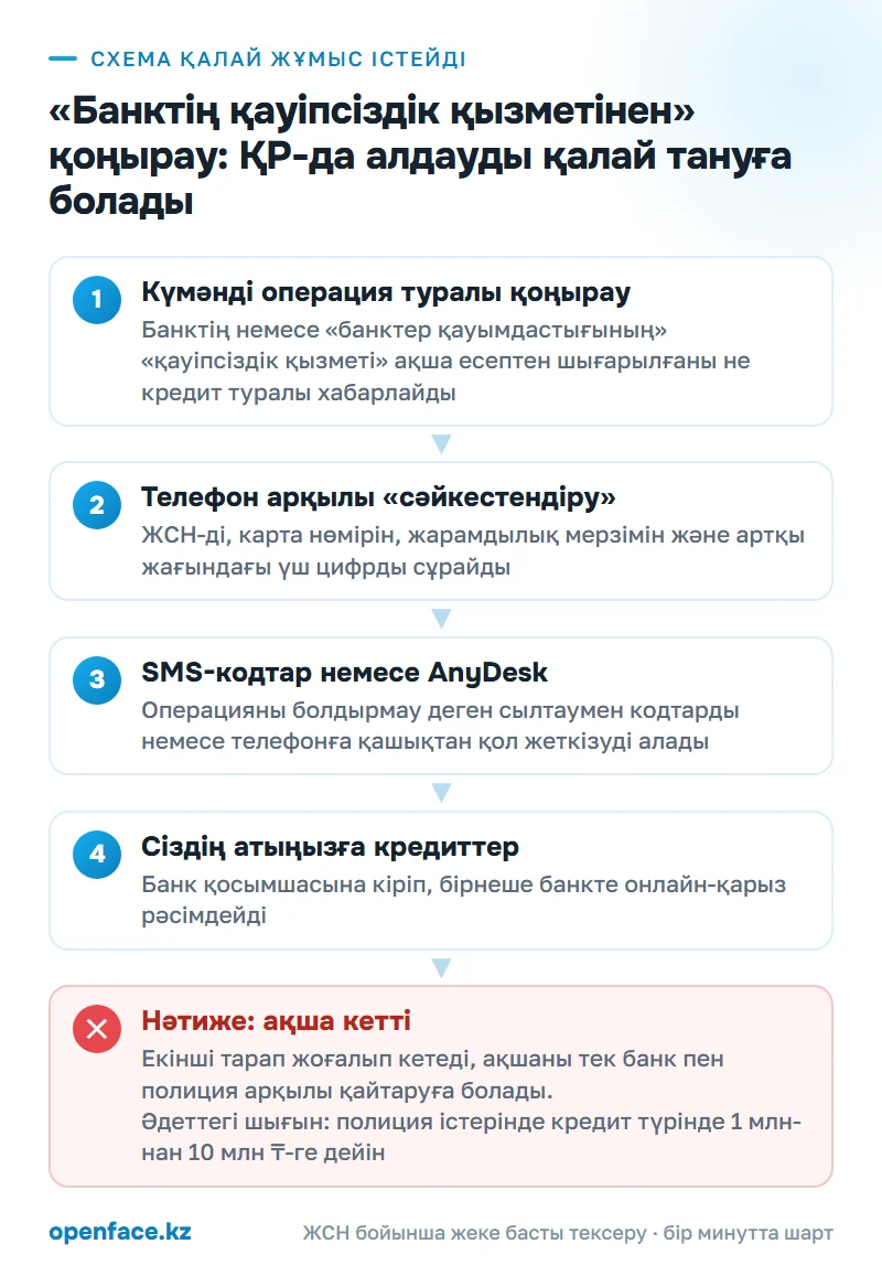 Схема қалай жұмыс істейді: «Банктің қауіпсіздік қызметінен» қоңырау: ҚР-да алдауды қалай тануға болады