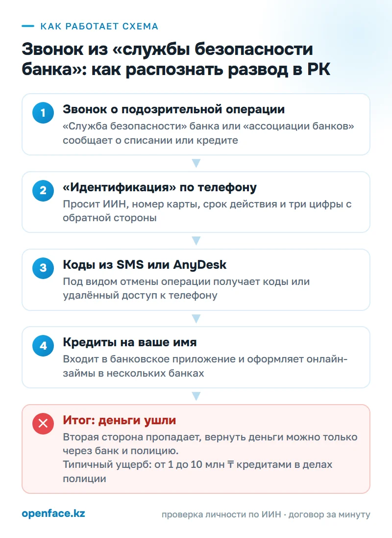 Как работает схема: Звонок из «службы безопасности банка»: как распознать развод в РК