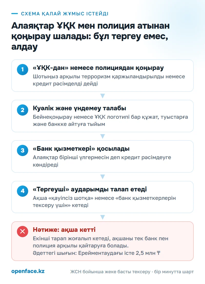 Схема қалай жұмыс істейді: Алаяқтар ҰҚК мен полиция атынан қоңырау шалады: бұл тергеу емес, алдау