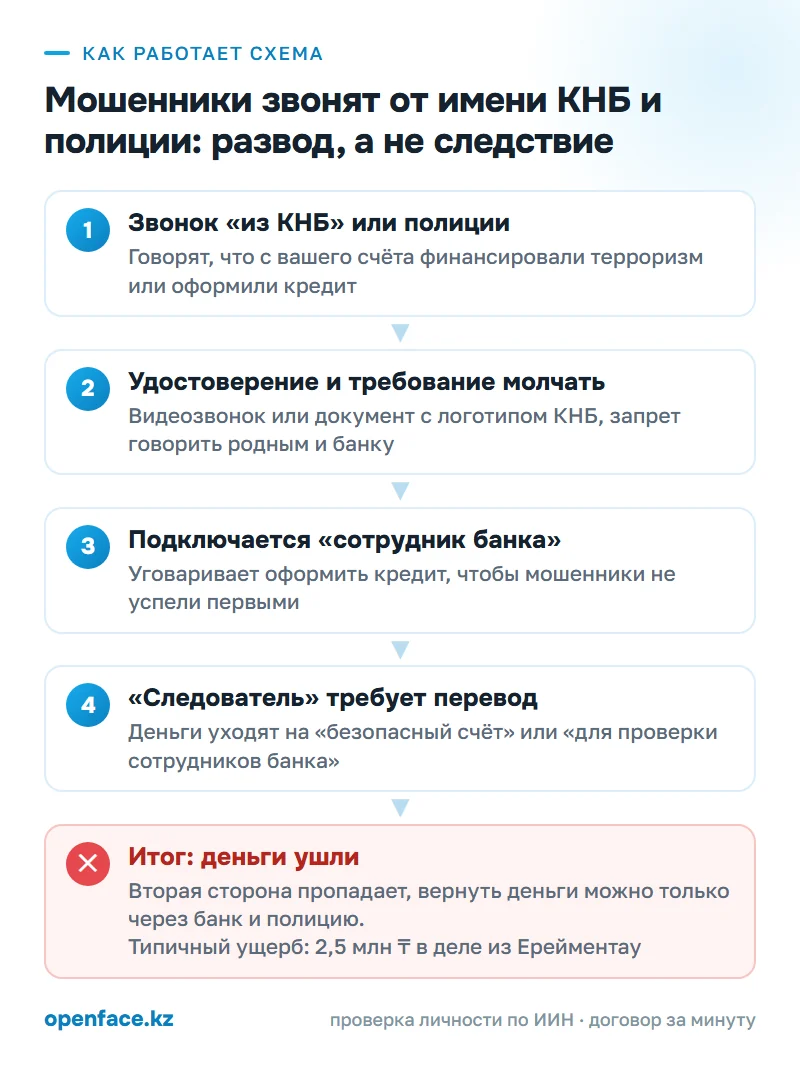 Как работает схема: Мошенники звонят от имени КНБ и полиции: развод, а не следствие